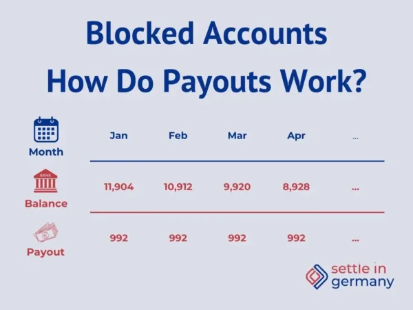 Blocked account infographics