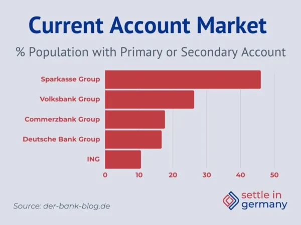 Overview of market shares for current accounts in Germany