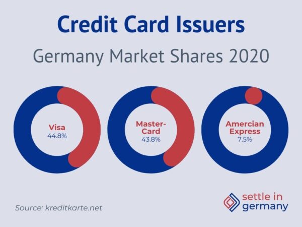 Credit Card Issuers