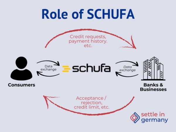 What is SCHUFA